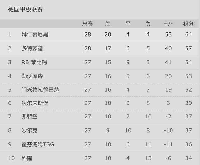  拜仁七连胜领跑德甲积分榜  
